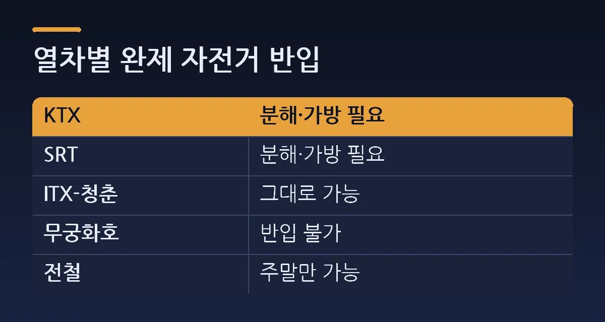 열차별 완제 자전거 반입 — 비교표. 열: KTX, 분해·가방 필요. SRT = 분해·가방 필요. ITX-청춘 = 그대로 가능. 무궁화호 = 반입 불가. 전철 = 주말만 가능.