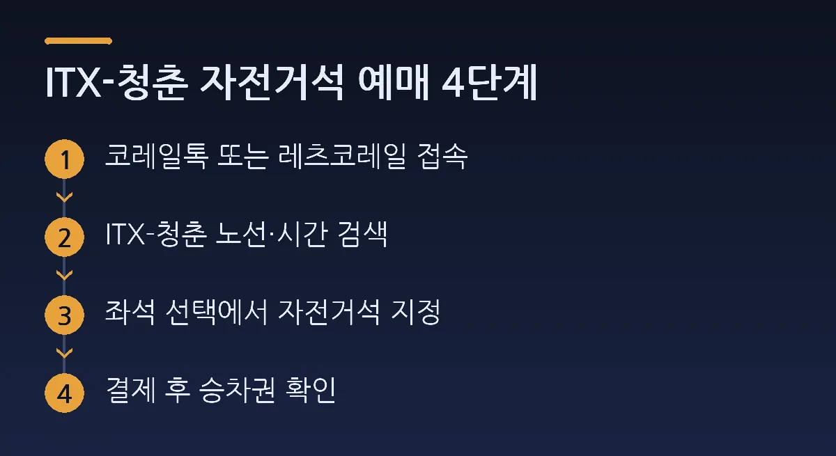 ITX-청춘 자전거석 예매 4단계: 코레일톡 또는 레츠코레일 접속 → ITX-청춘 노선·시간 검색 → 좌석 선택에서 자전거석 지정 → 결제 후 승차권 확인