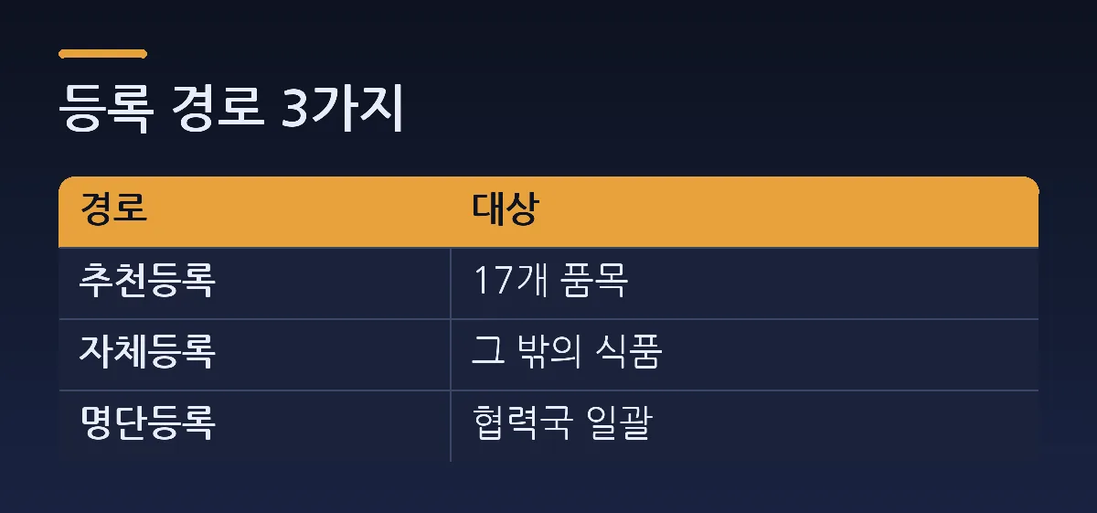 등록 경로 3가지 — 비교표. 열: 경로, 대상. 추천등록 = 17개 품목. 자체등록 = 그 밖의 식품. 명단등록 = 협력국 일괄.