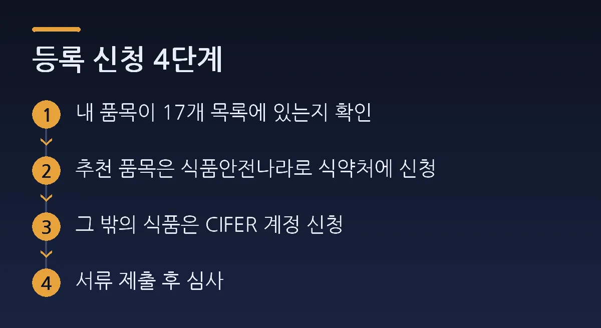 등록 신청 4단계: 내 품목이 17개 목록에 있는지 확인 → 추천 품목은 식품안전나라로 식약처에 신청 → 그 밖의 식품은 CIFER 계정 신청 → 서류 제출 후 심사