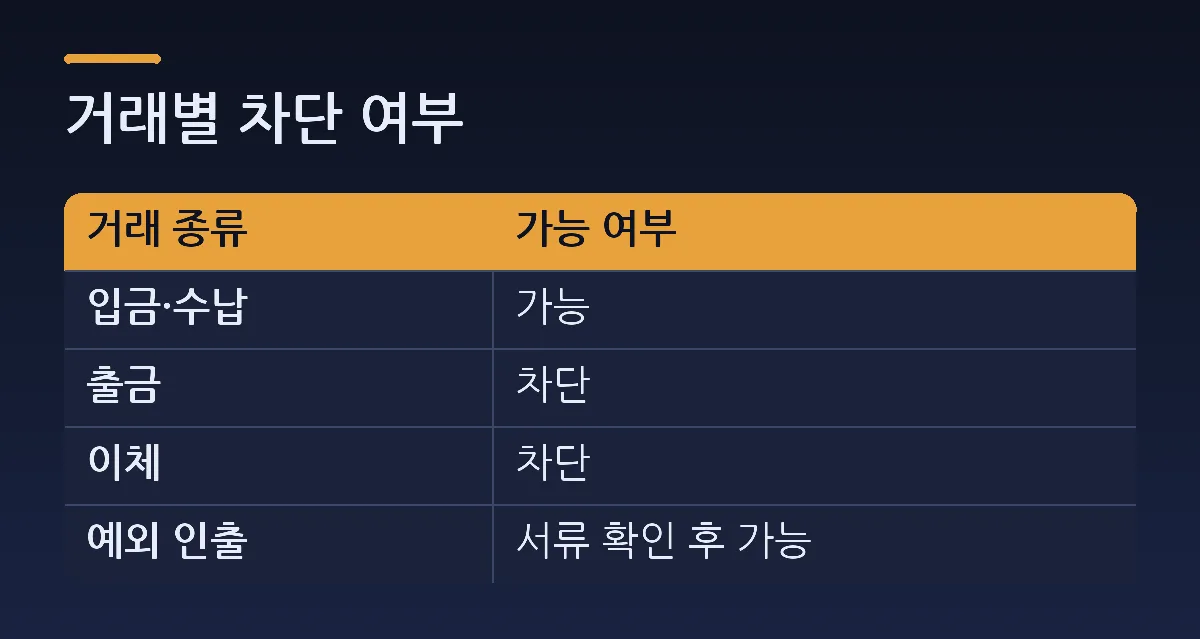 거래별 차단 여부 — 비교표. 열: 거래 종류, 가능 여부. 입금·수납 = 가능. 출금 = 차단. 이체 = 차단. 예외 인출 = 서류 확인 후 가능.