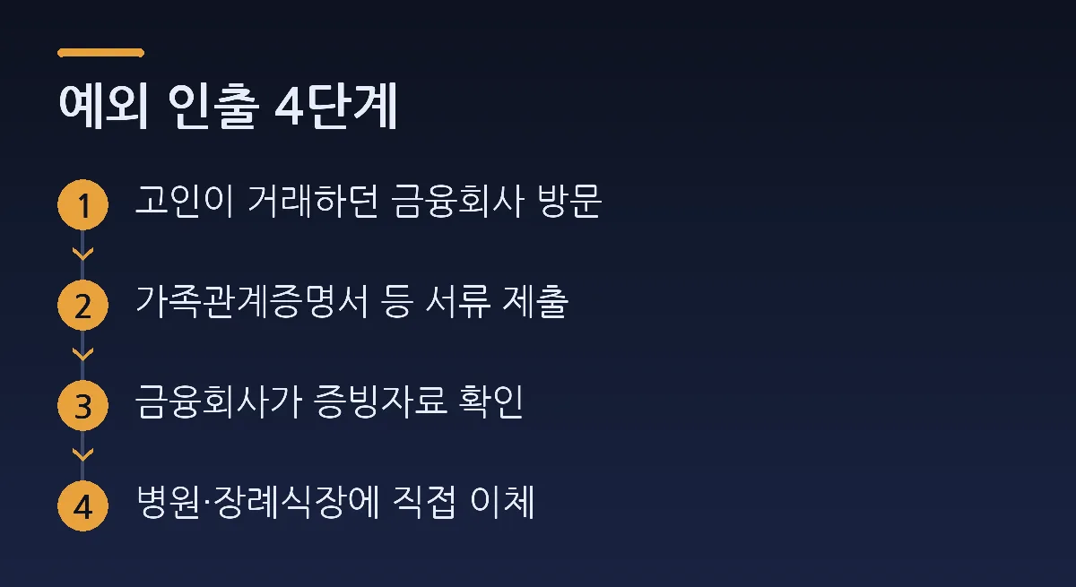 예외 인출 4단계: 고인이 거래하던 금융회사 방문 → 가족관계증명서 등 서류 제출 → 금융회사가 증빙자료 확인 → 병원·장례식장에 직접 이체