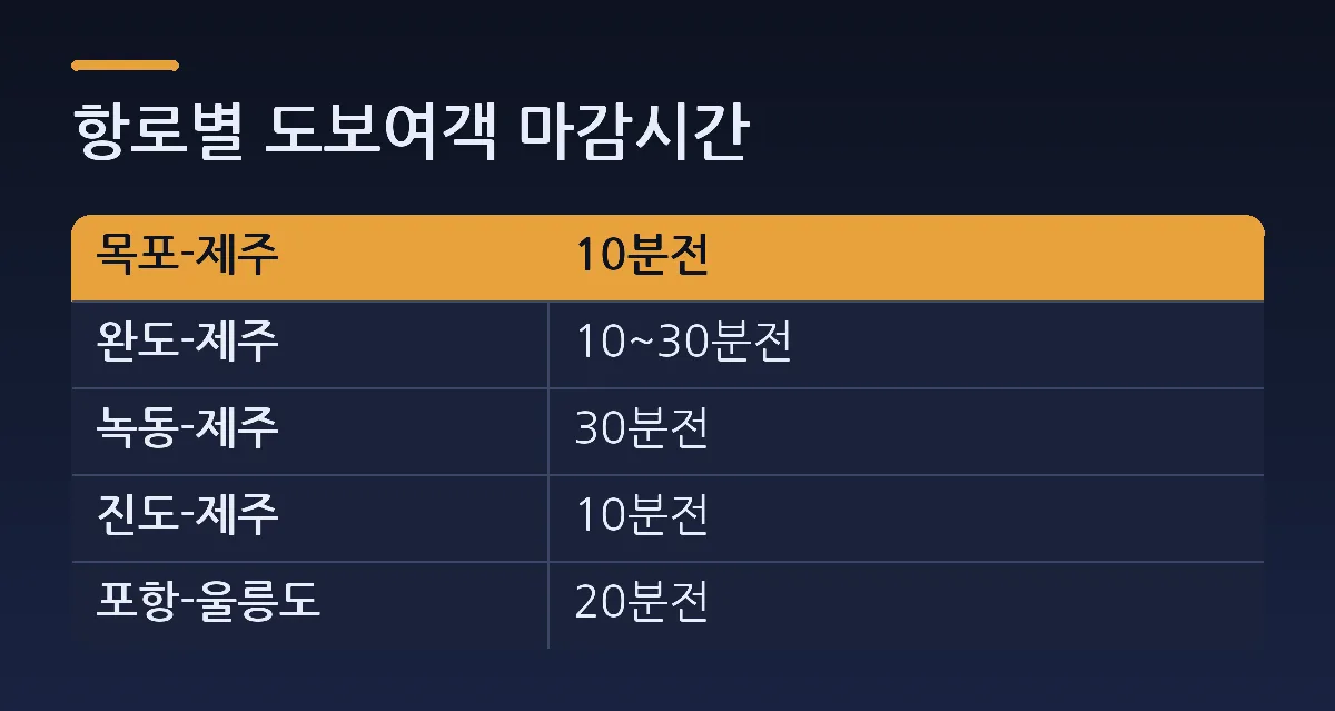 항로별 도보여객 마감시간 — 비교표. 열: 목포-제주, 10분전. 완도-제주 = 10~30분전. 녹동-제주 = 30분전. 진도-제주 = 10분전. 포항-울릉도 = 20분전.