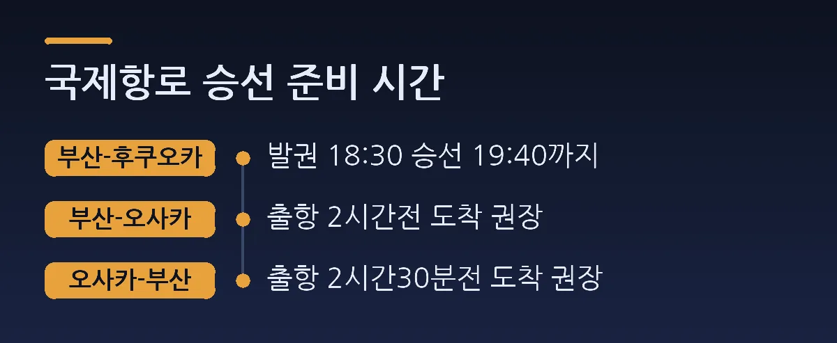 국제항로 승선 준비 시간: 부산-후쿠오카 발권 18:30 승선 19:40까지, 부산-오사카 출항 2시간전 도착 권장, 오사카-부산 출항 2시간30분전 도착 권장