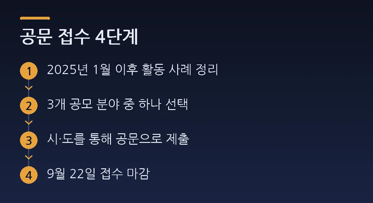 공문 접수 4단계: 2025년 1월 이후 활동 사례 정리 → 3개 공모 분야 중 하나 선택 → 시·도를 통해 공문으로 제출 → 9월 22일 접수 마감