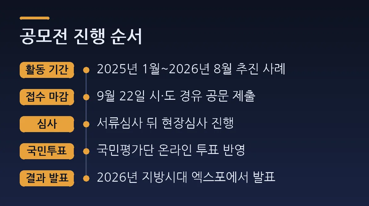 공모전 진행 순서: 활동 기간 2025년 1월~2026년 8월 추진 사례, 접수 마감 9월 22일 시·도 경유 공문 제출, 심사 서류심사 뒤 현장심사 진행, 국민투표 국민평가단 온라인 투표 반영, 결과 발표 2026년 지방시대 엑스포에서 발표
