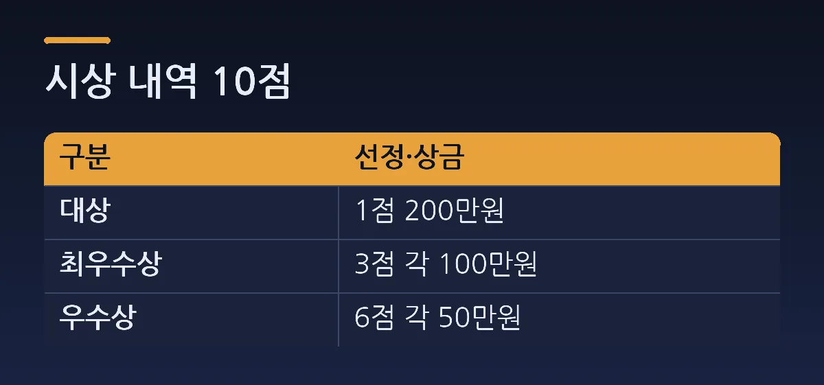 시상 내역 10점 — 비교표. 열: 구분, 선정·상금. 대상 = 1점 200만원. 최우수상 = 3점 각 100만원. 우수상 = 6점 각 50만원.