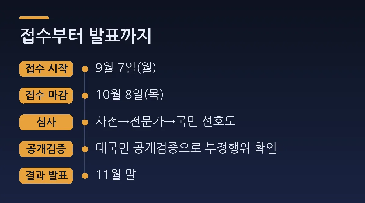 접수부터 발표까지: 접수 시작 9월 7일(월), 접수 마감 10월 8일(목), 심사 사전→전문가→국민 선호도, 공개검증 대국민 공개검증으로 부정행위 확인, 결과 발표 11월 말