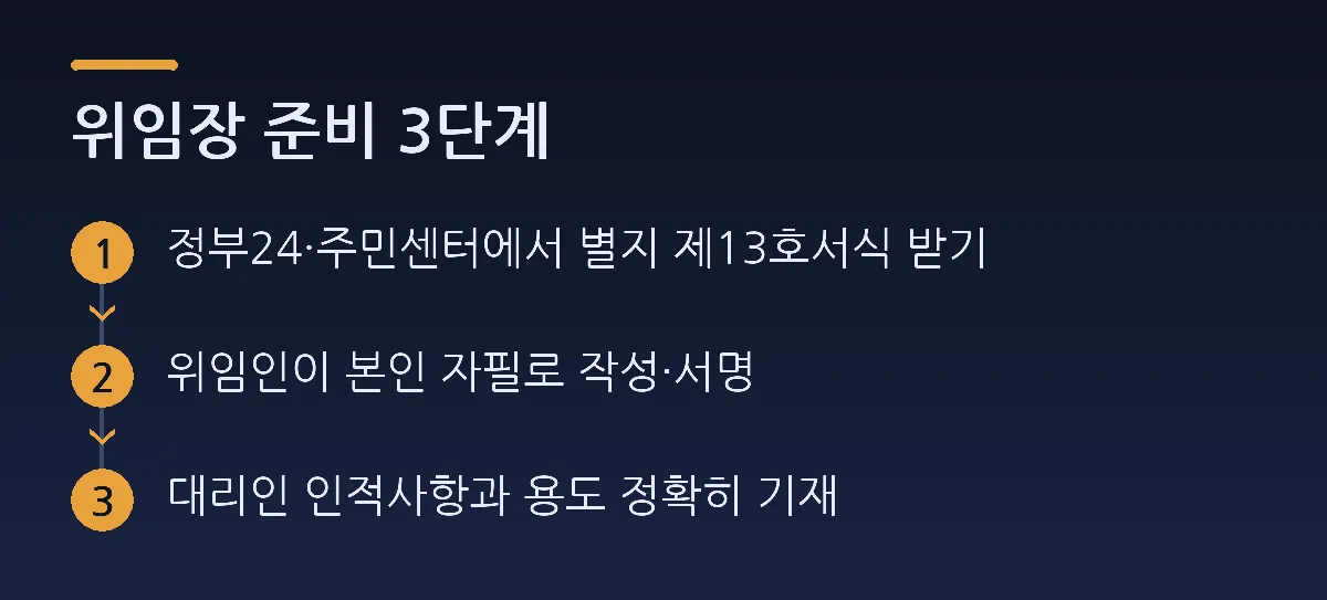 위임장 준비 3단계: 정부24·주민센터에서 별지 제13호서식 받기 → 위임인이 본인 자필로 작성·서명 → 대리인 인적사항과 용도 정확히 기재