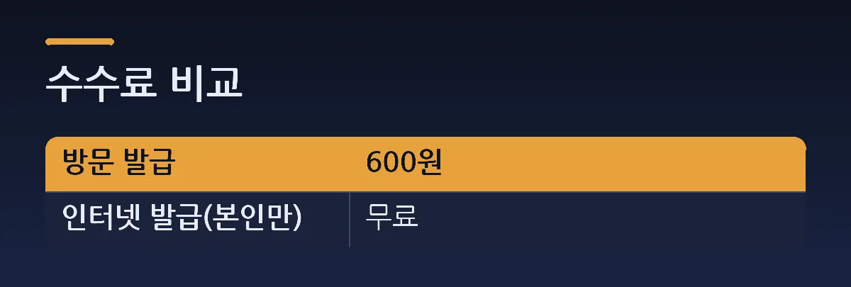 수수료 비교 — 비교표. 열: 방문 발급, 600원. 인터넷 발급(본인만) = 무료.