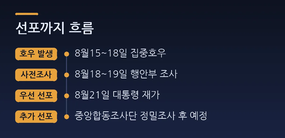 선포까지 흐름: 호우 발생 8월15~18일 집중호우, 사전조사 8월18~19일 행안부 조사, 우선 선포 8월21일 대통령 재가, 추가 선포 중앙합동조사단 정밀조사 후 예정